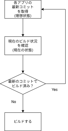 Reconciliation Example