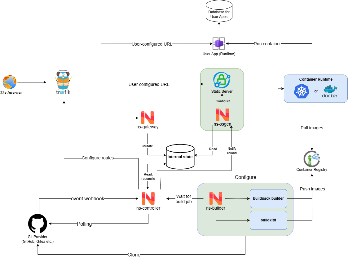 NeoShowcase Architecture